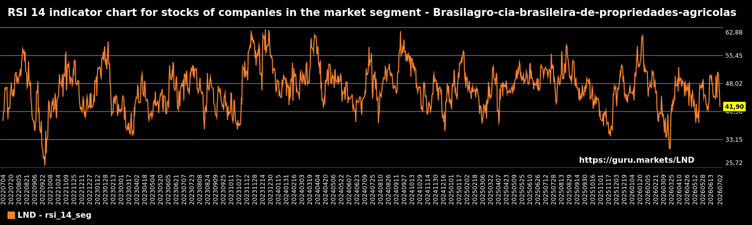 RSI 14 indicator chart for stocks of companies in the market segment - Brasilagro-cia-brasileira-de-propriedades-agricolas